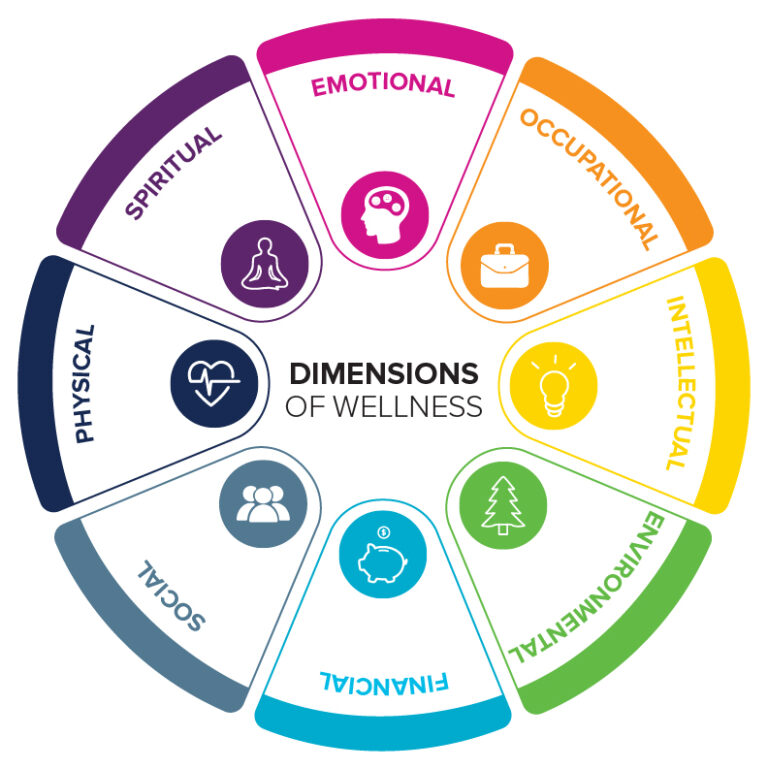 The 8 Dimensions Of Wellness Your Health Magazine