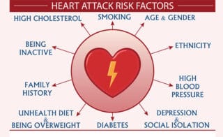 Are You At Risk For a Heart Attack?