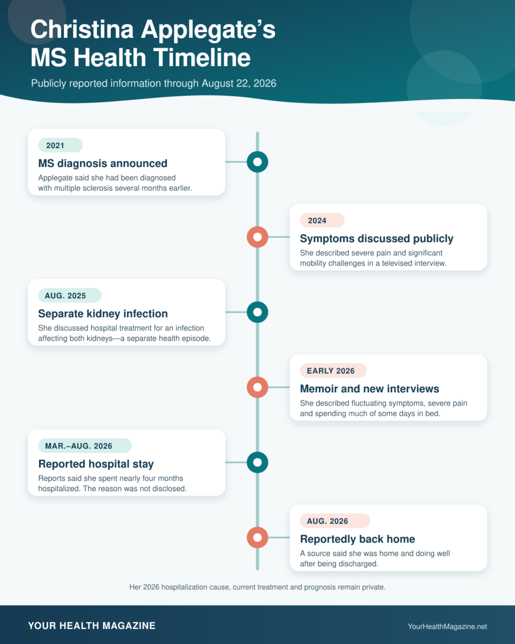 Christina Applegate MS health timeline showing her 2021 diagnosis announcement, public symptom disclosures, separate 2025 kidney infection, 2026 memoir interviews, reported four-month hospitalization and August 2026 return home.