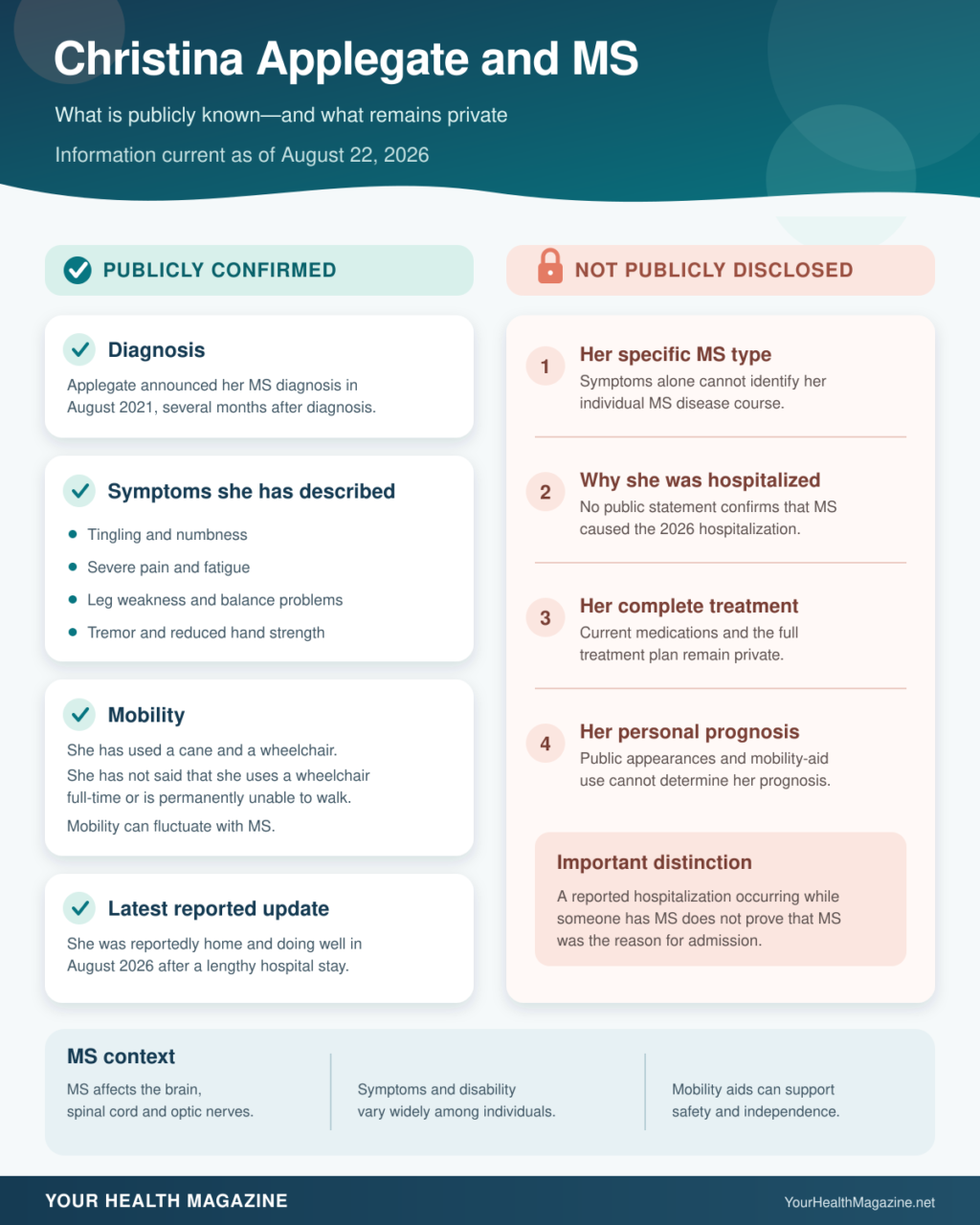 Christina Applegate and MS infographic summarizing her reported symptoms and mobility-aid use while noting that her MS type, 2026 hospitalization cause, current treatment and prognosis have not been publicly disclosed.