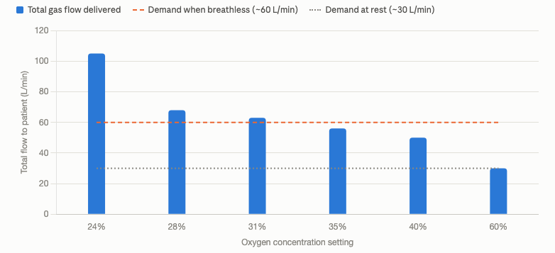 Chart showing total gas flow from a Venturi mask falling from
105 L/min at 24% oxygen to 30 L/min at 60%, dropping below typical
breathless patient demand at settings of 40% and above