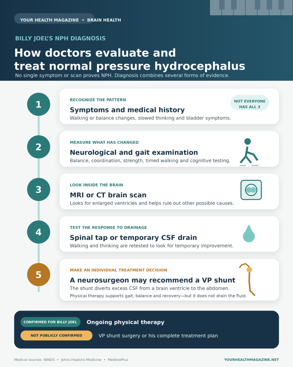 Infographic titled “Billy Joel’s NPH Diagnosis: How doctors evaluate and treat normal pressure hydrocephalus.” It shows five steps: symptom history, neurological and gait examination, MRI or CT imaging, cerebrospinal-fluid drainage testing, and a possible VP shunt treatment decision.
