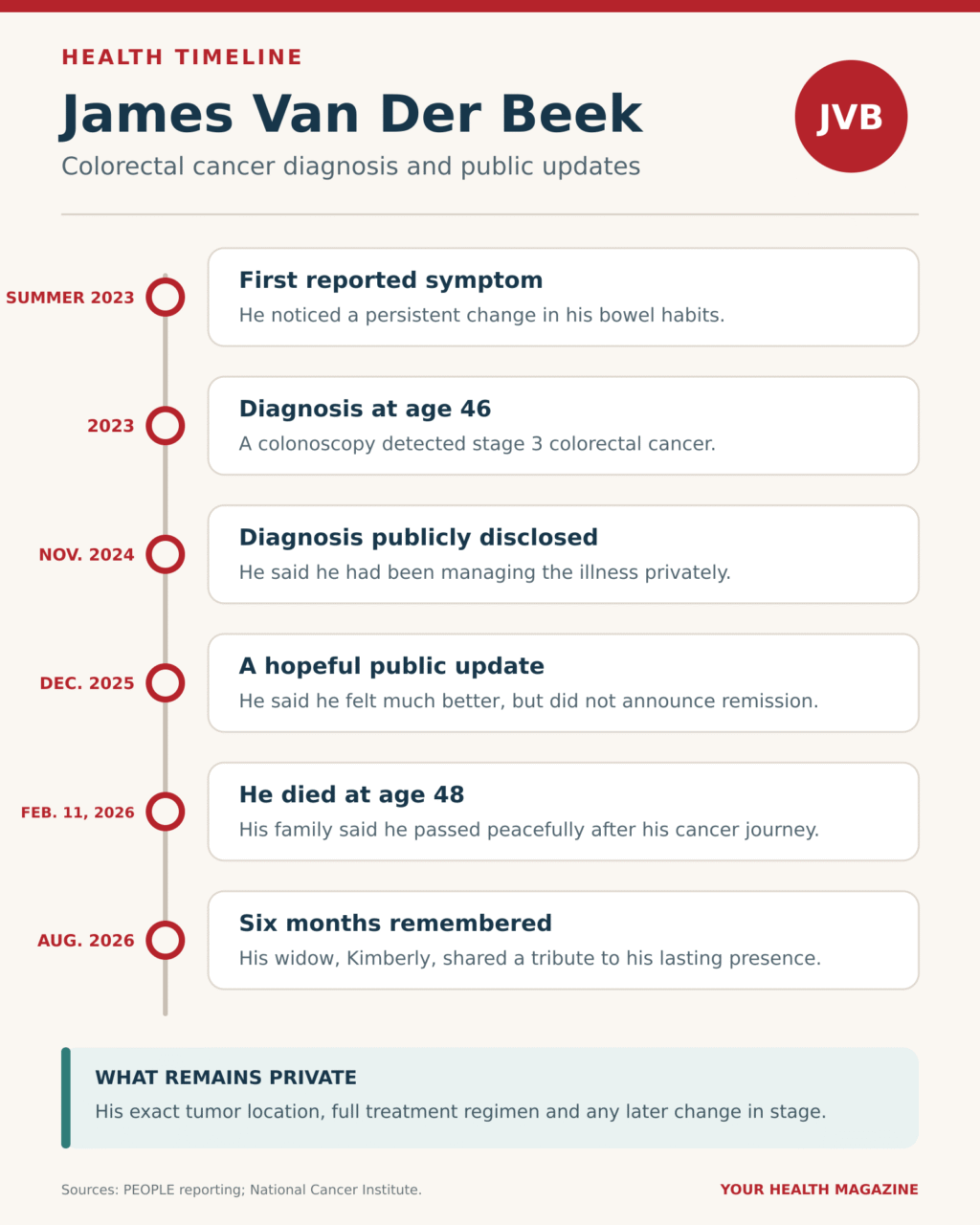 Timeline of James Van Der Beek’s colorectal cancer diagnosis, public updates, death at 48 and six-month family tribute.