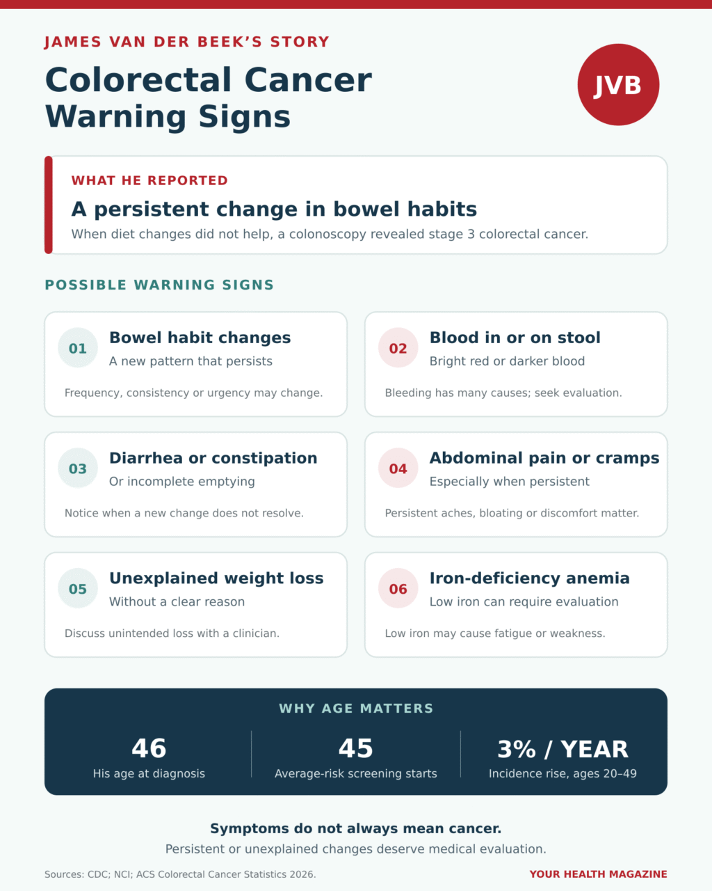 James Van Der Beek colorectal cancer infographic showing his reported bowel changes, six warning signs and screening beginning at age 45.